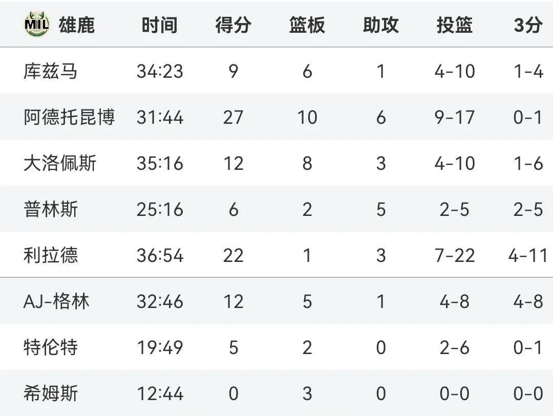爱游戏官方推荐雄鹿关键时刻失误不断，球队憾负对手，网络内容主题应该计划.