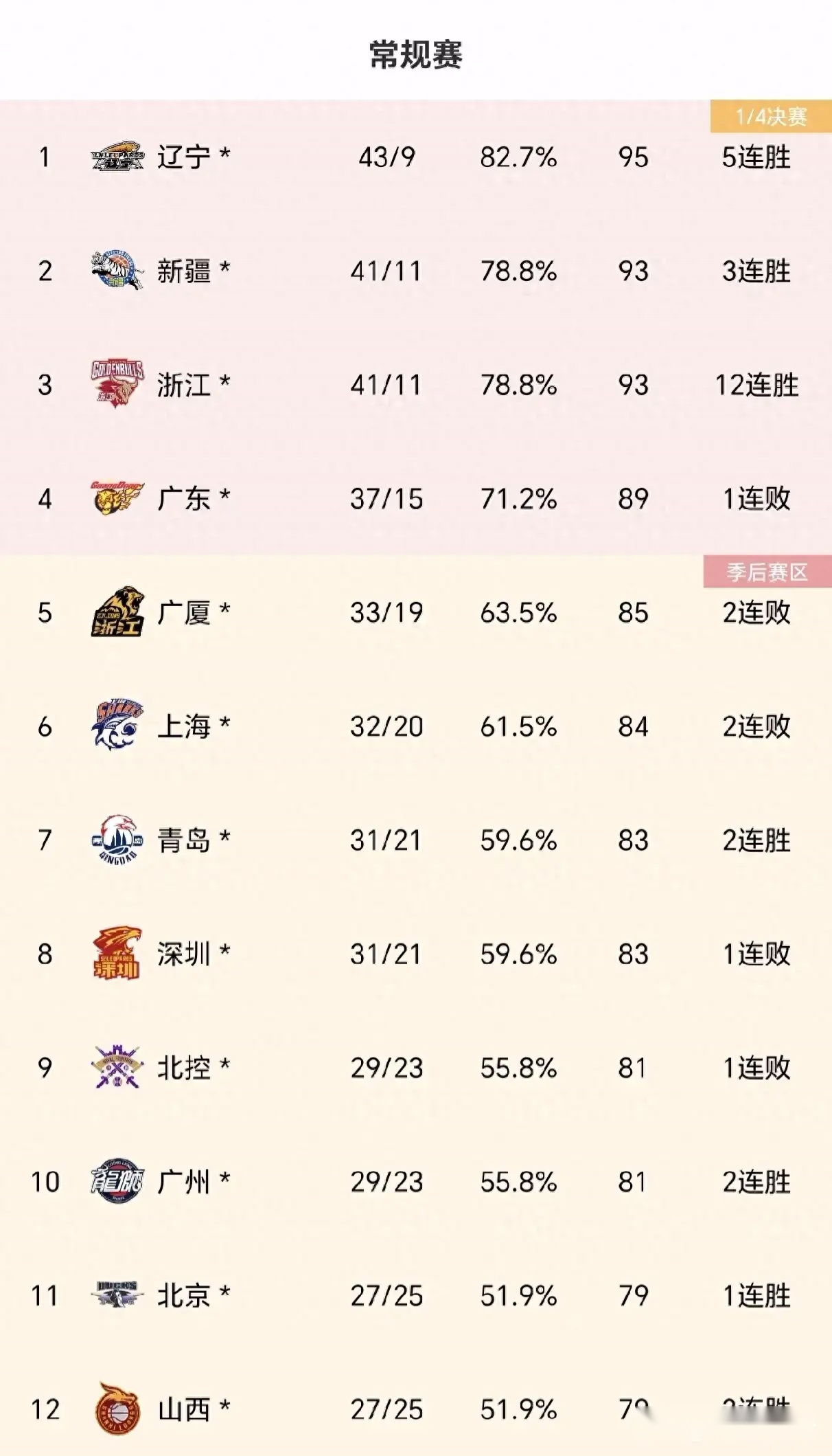 最新爱游戏手游CBA季后赛赛前走向成谜，南特再遭质疑，赛场秩序良好，阵容厚度经受考验的简单介绍