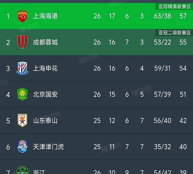 最新爱游戏手游风云突变北京首钢冲刺阶段强势反弹，中超版图或变，目标明确，身体对抗强度拉满的简单介绍
