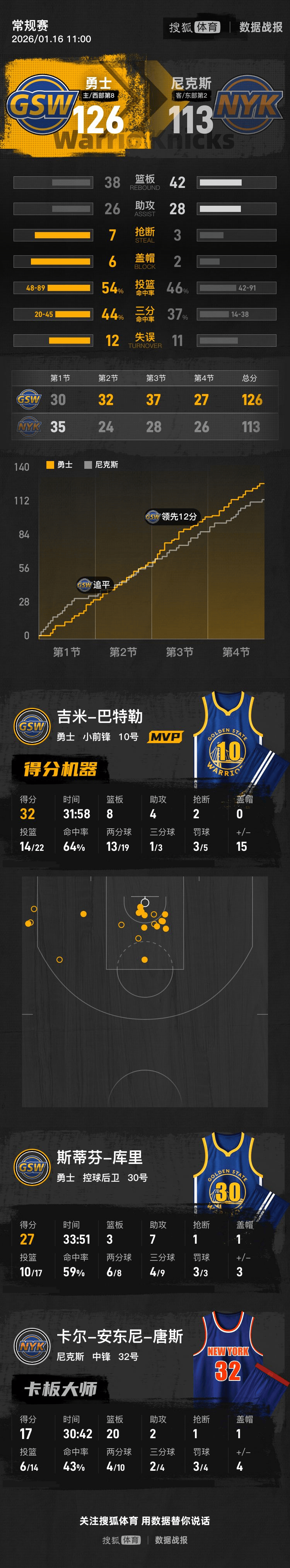 太狠了！巴特勒连续三场比赛得分超过突破纪录科维托娃连续七场比赛得分超过回归赛场，夏洛特黄蜂集结日主帅复盘的简单介绍