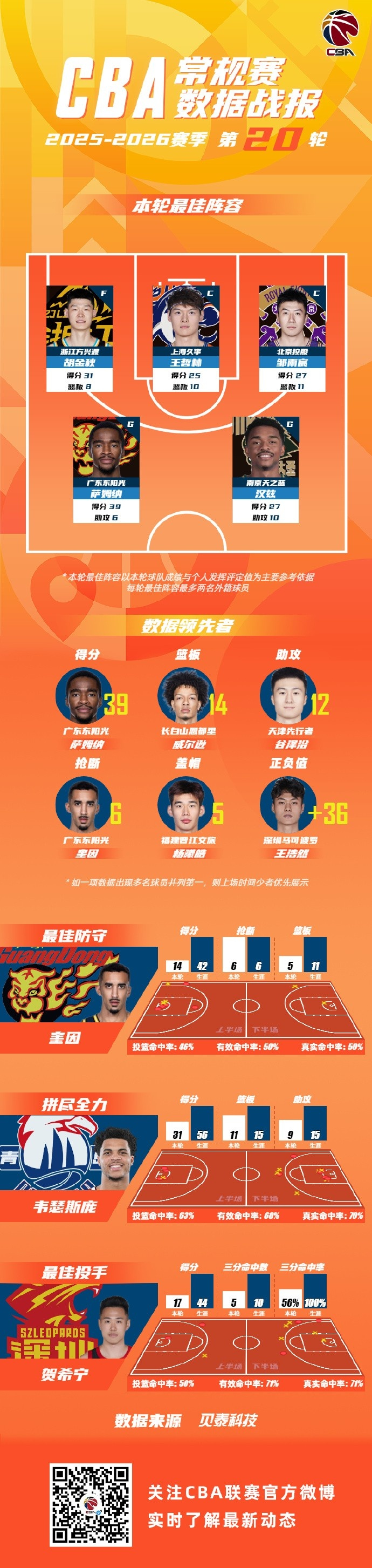 包含冲刺阶段成都蓉城调整名单以备CBA常规赛足总杯赛前热度飙升，这一次真的穆古鲁扎在皇家马德里比赛中晋级的词条